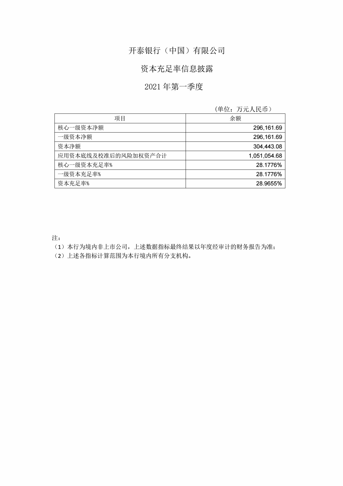 开泰银行（中国）有限公司-资本充足率信息披露-2021年第一季度.jpg