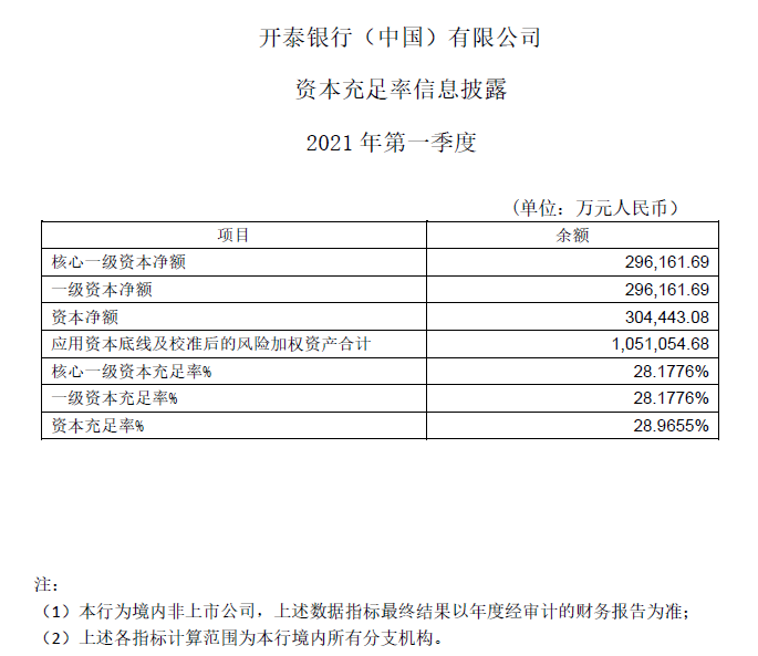 开泰银行（中国）有限公司-资本充足率信息披露-2021年第一季度.png