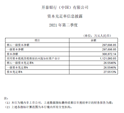 开泰银行（中国）有限公司-资本充足率信息披露-2021年第二季度.png