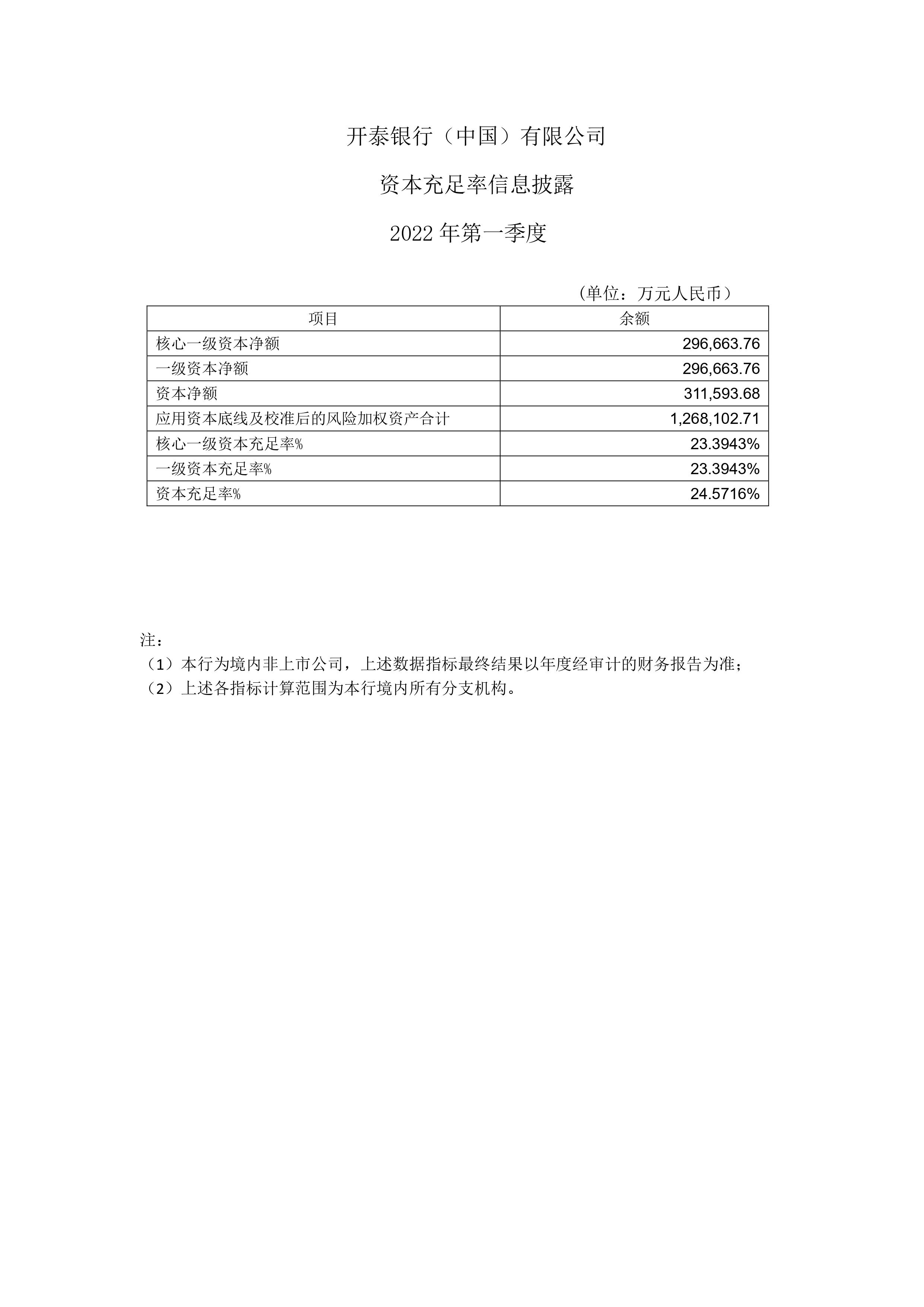 开泰银行（中国）有限公司-资本充足率信息披露-2022年第一季度.jpg